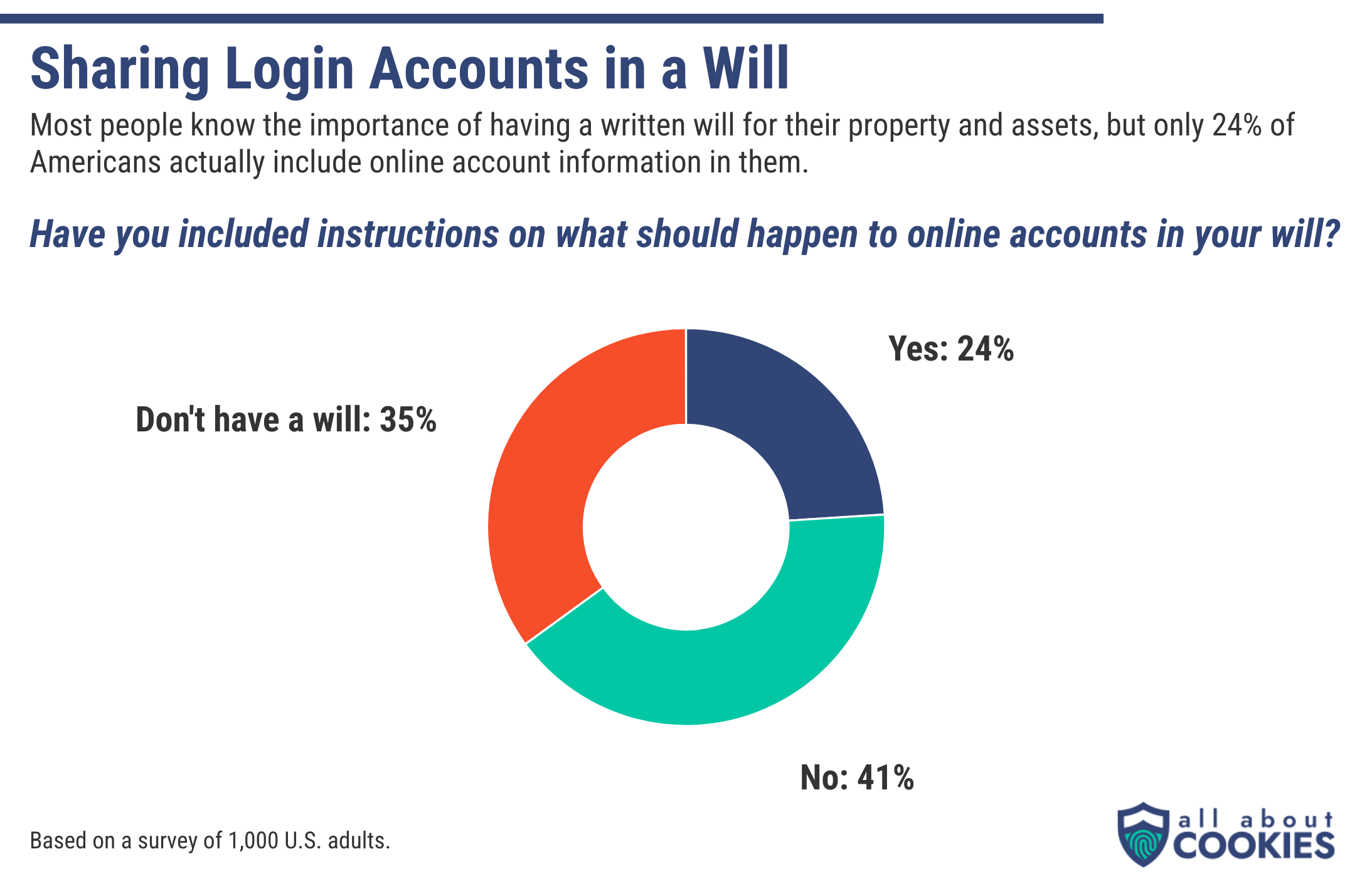 A donut chart showing the results of how people share login accounts in a will.