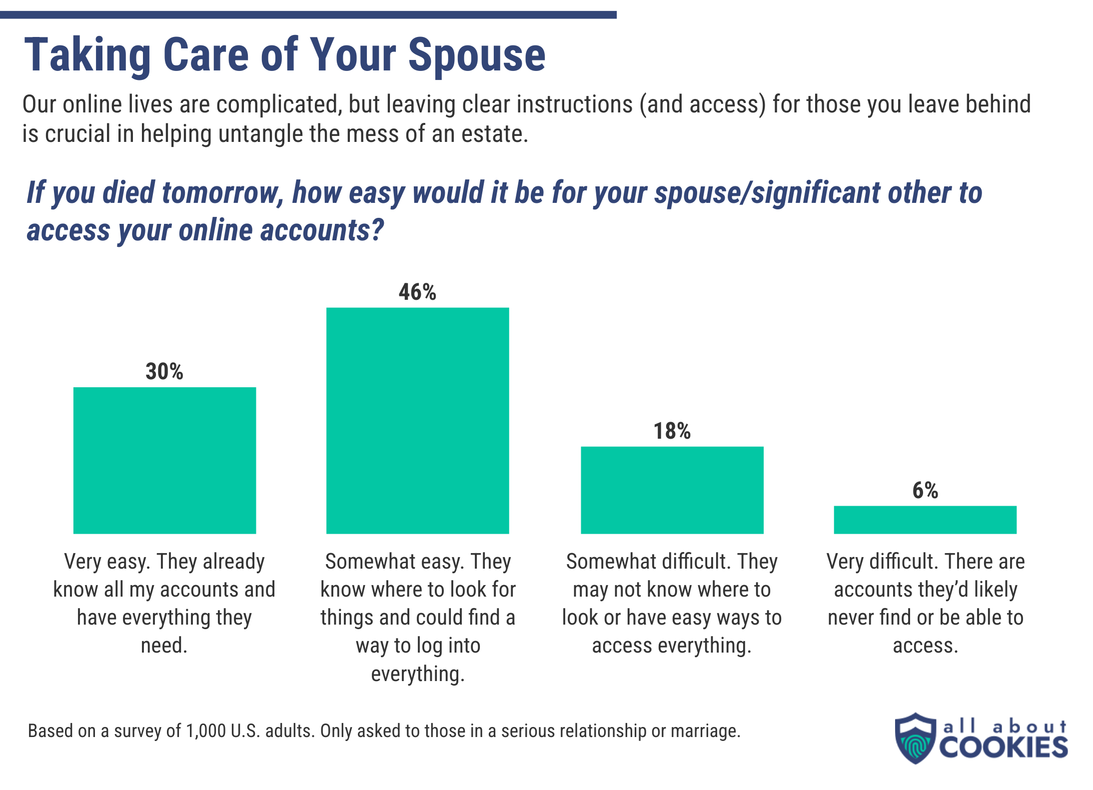 Chart showing results to the question "How easy would it be for your spouse to access your online accounts?"