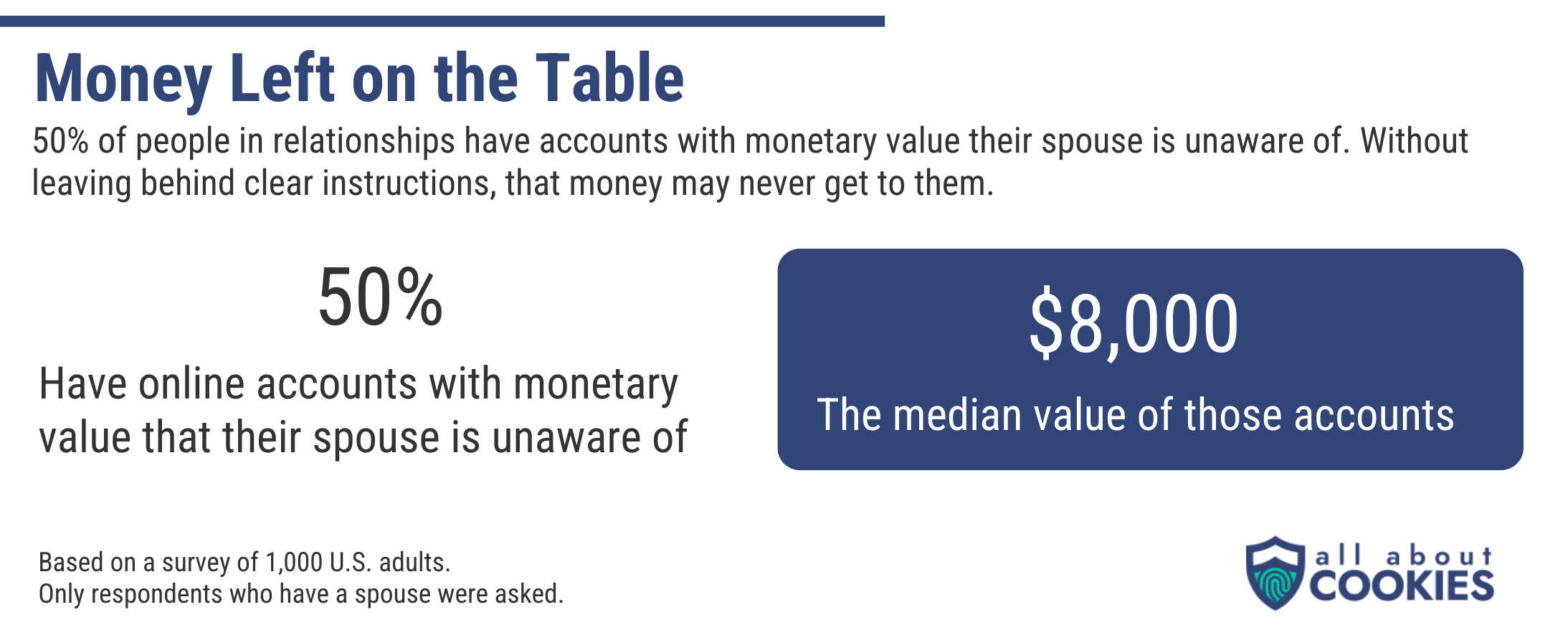 Infographic showing how many people in relationships have accounts with monetary value their spouse is unaware of.