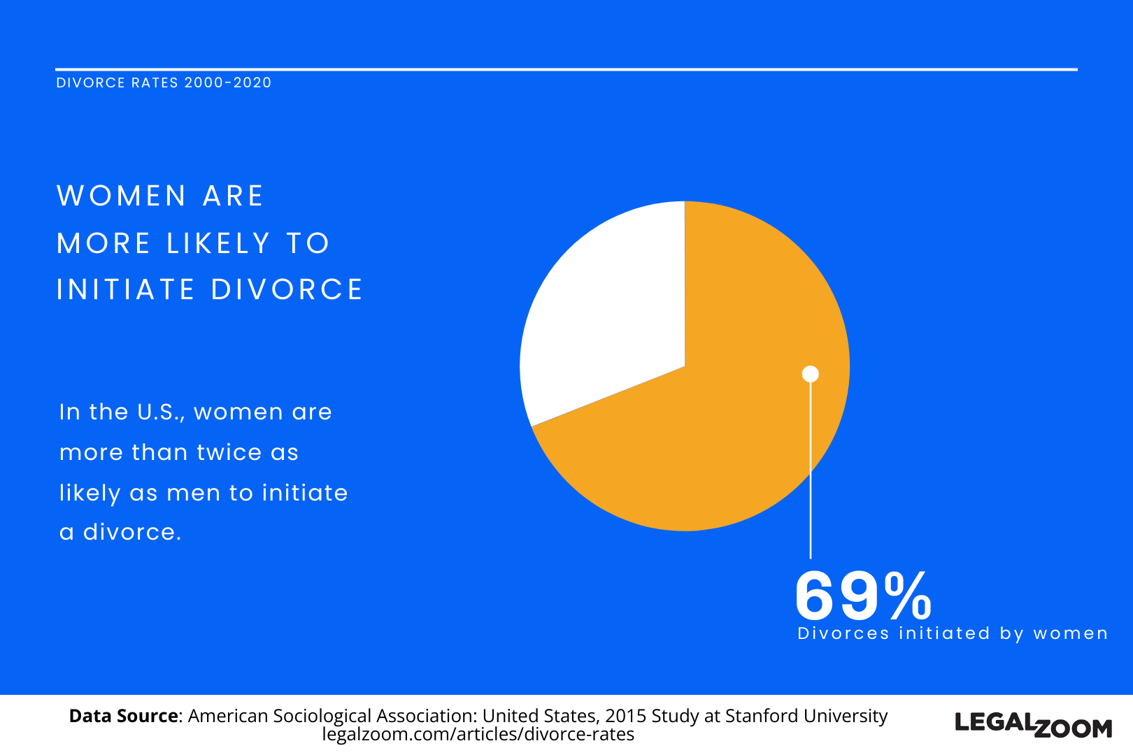 Image: Pie chart showing data that 69% of divorces are initiated by women.