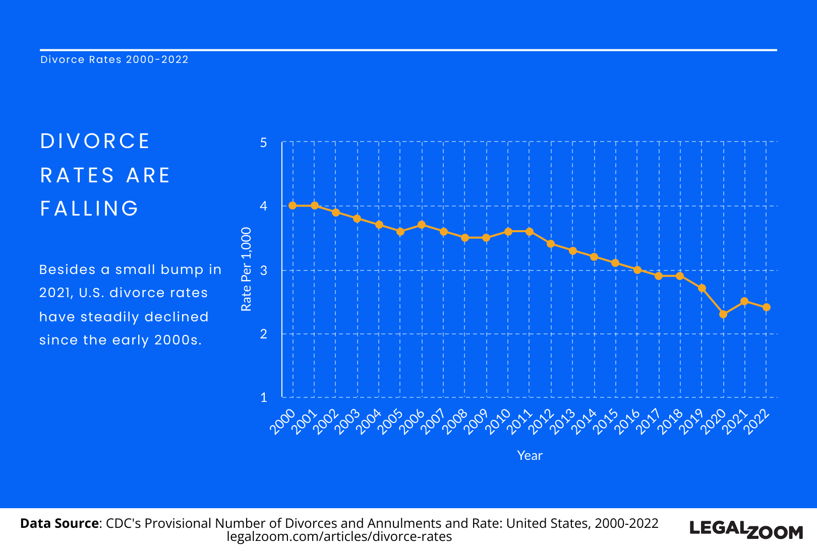 Image: Line graph showing data of divorce rates falling (early 2000s-2022).