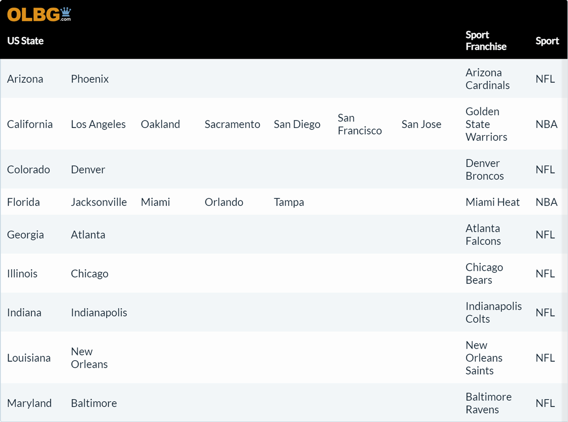 Table ranking every US state’s most popular franchise.