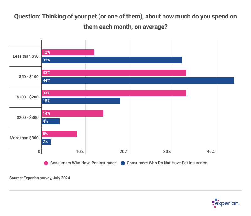 Image of a graph showing results to the question: “Thinking of your pet (or one of them), about how much do you spend on them each month, on average?”