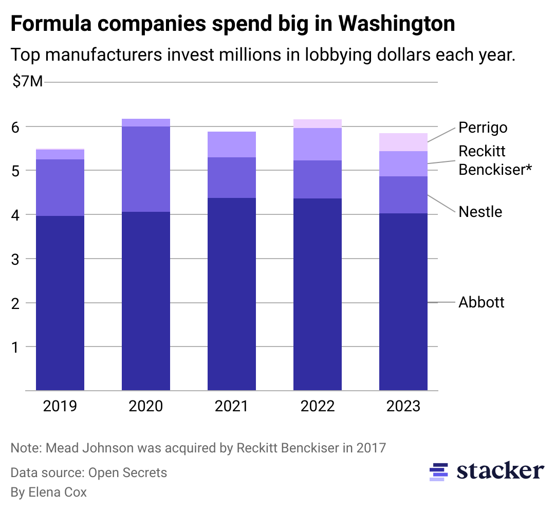 Chart showing top formula companies spend millions on lobbying each year. Abbot spent around $4 million each year from 2019-2023. Danone and Nestle spend less, but still over half a million each year.