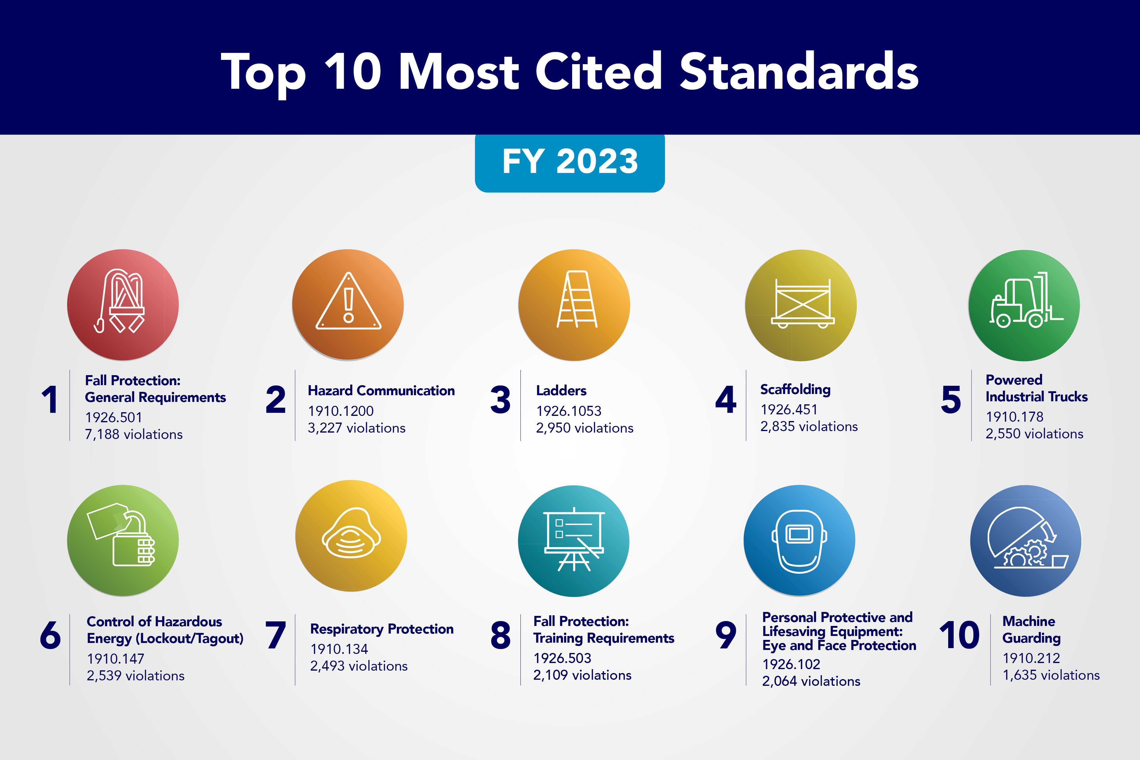 Infographic showing the "Top 10 Most Cited Standards" for the fiscal year 2023.