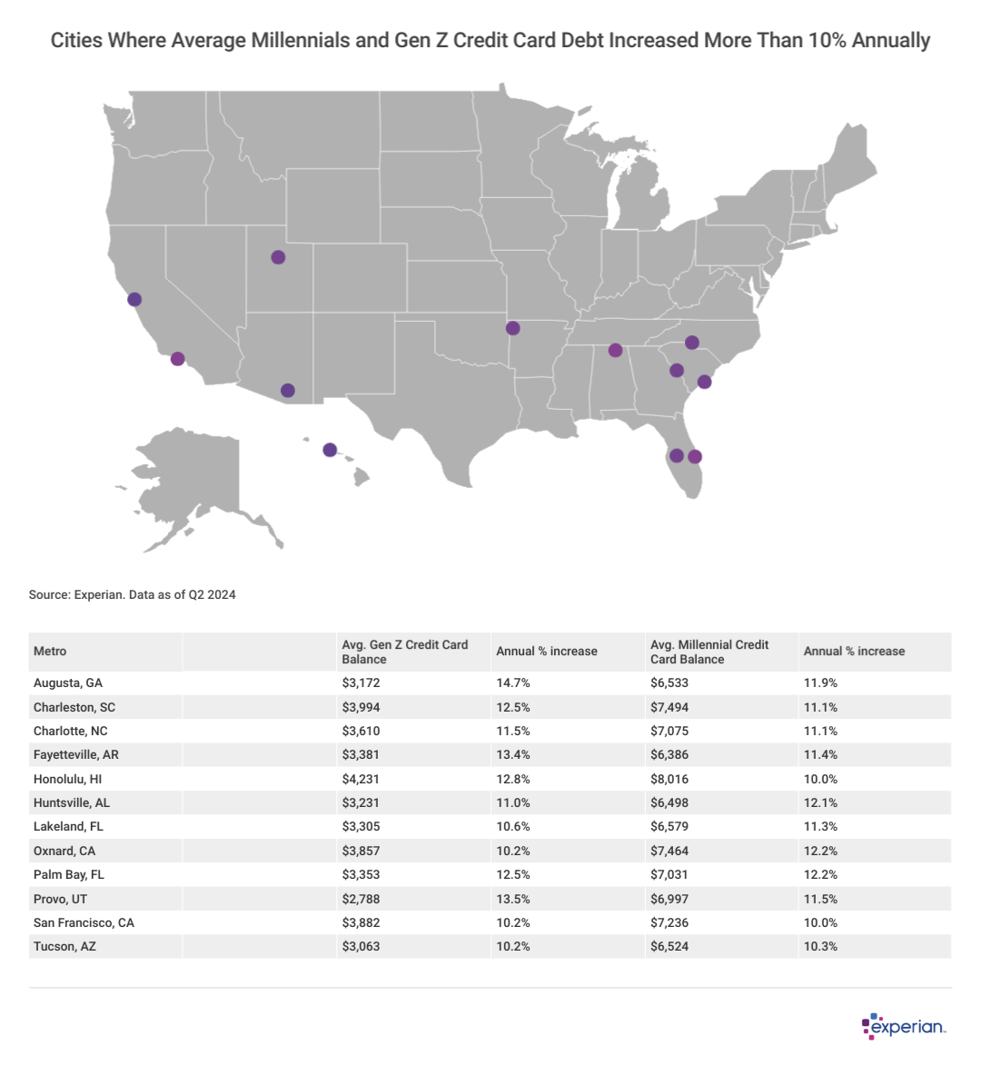 Data via map and table listing "Cities Where Average Millennials and Gen Z Credit Card Debt Increased More Than 10% Annually".