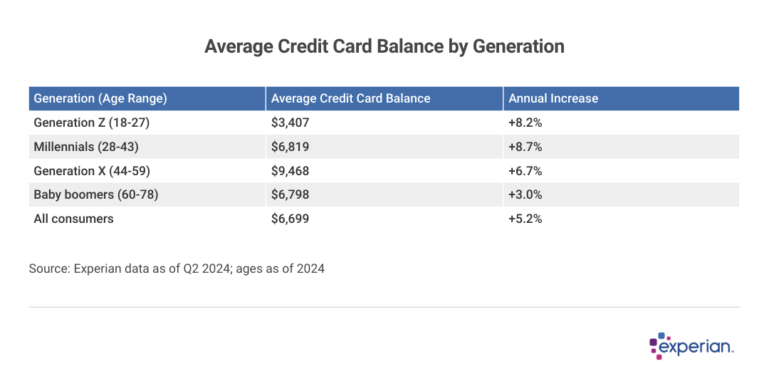 Table showing data on "Average Credit Card Balance by Generation".