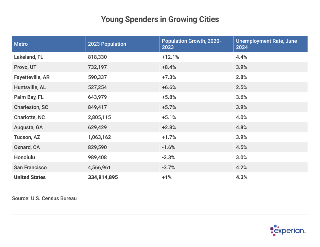 Table showing data on "Young Spenders in Growing Cities".