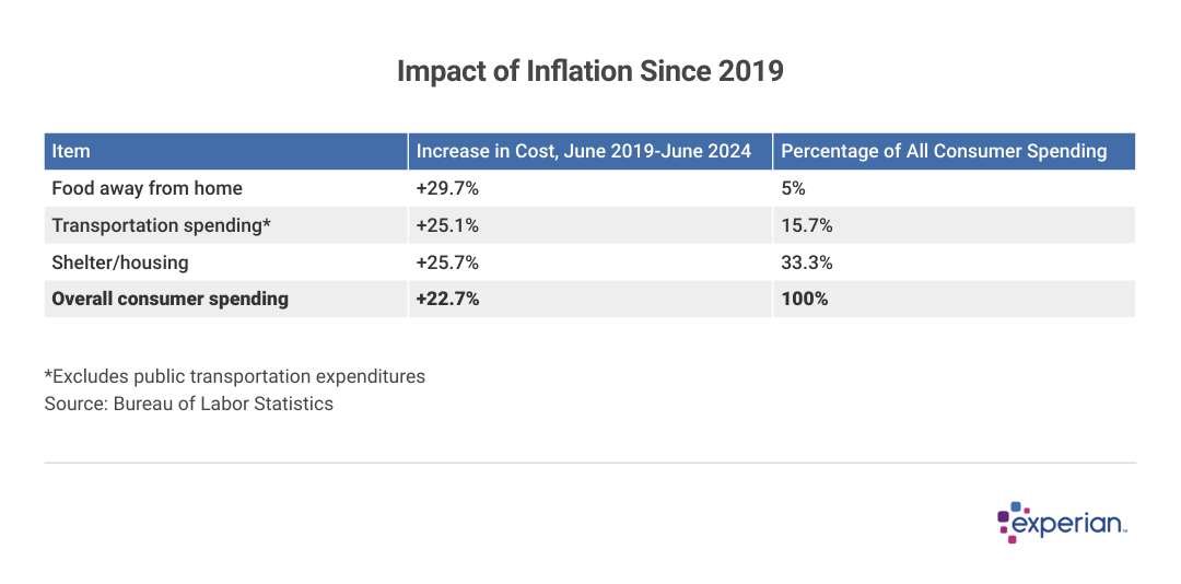 Table showing data on "Impact of inflation since 2019".