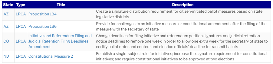 Image of four constitutional amendments listed in a table.