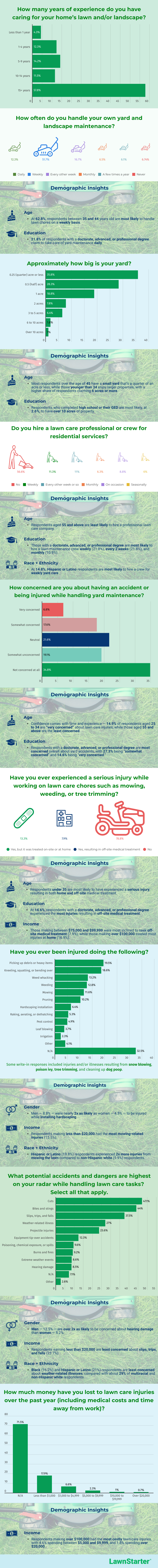 Infographic with all survey results regarding questions about injuries and mishaps suffered during yard work.