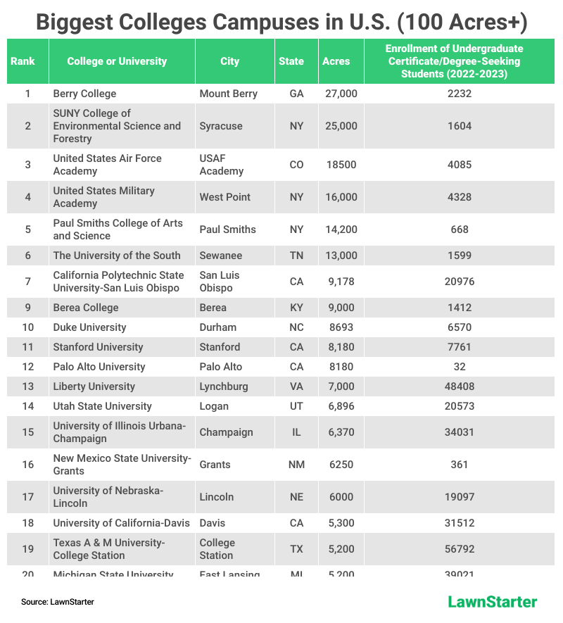 Table image listing top 20 of the “Biggest Colleges Campuses in U.S. (100 Acres+)”.