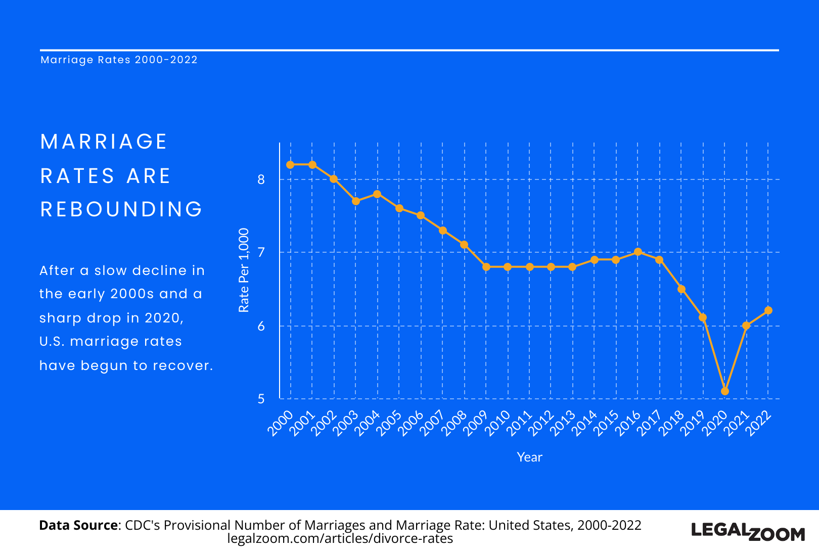 Image: Line graph showing data of marriage rates (rebounding) from early 2000s-2022.