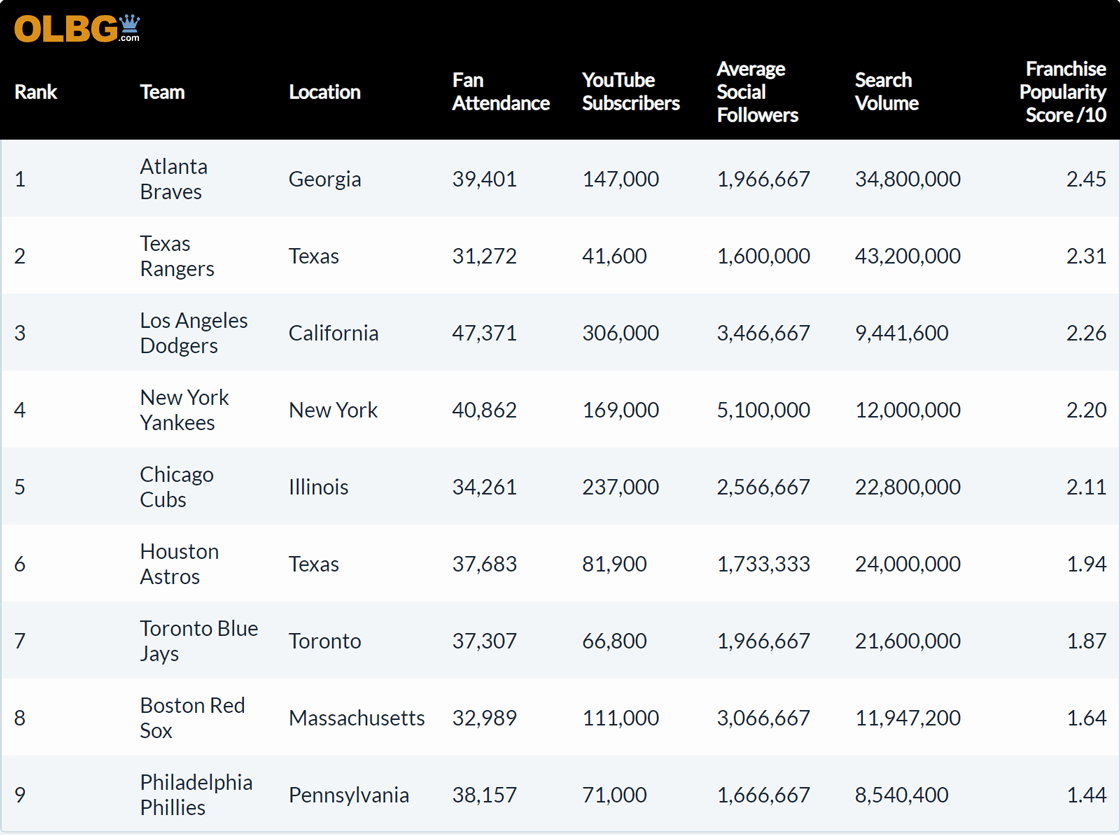 Table showing the ranking of the most popular MLB franchises.