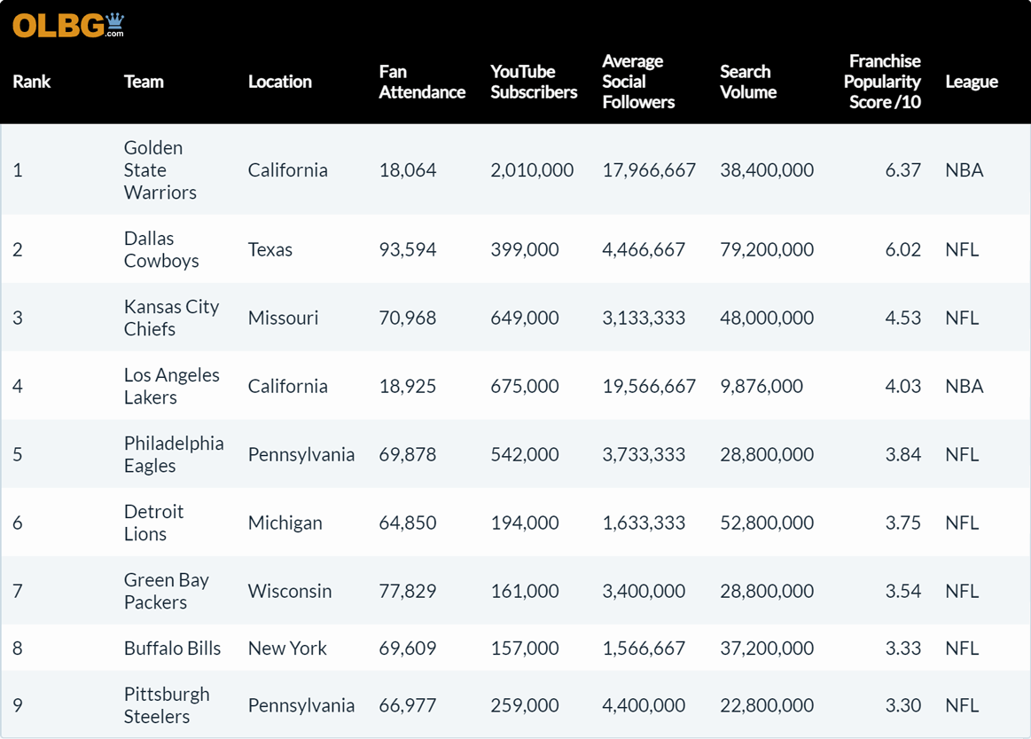 Table showing the ranking of the most popular sports franchises in North America.