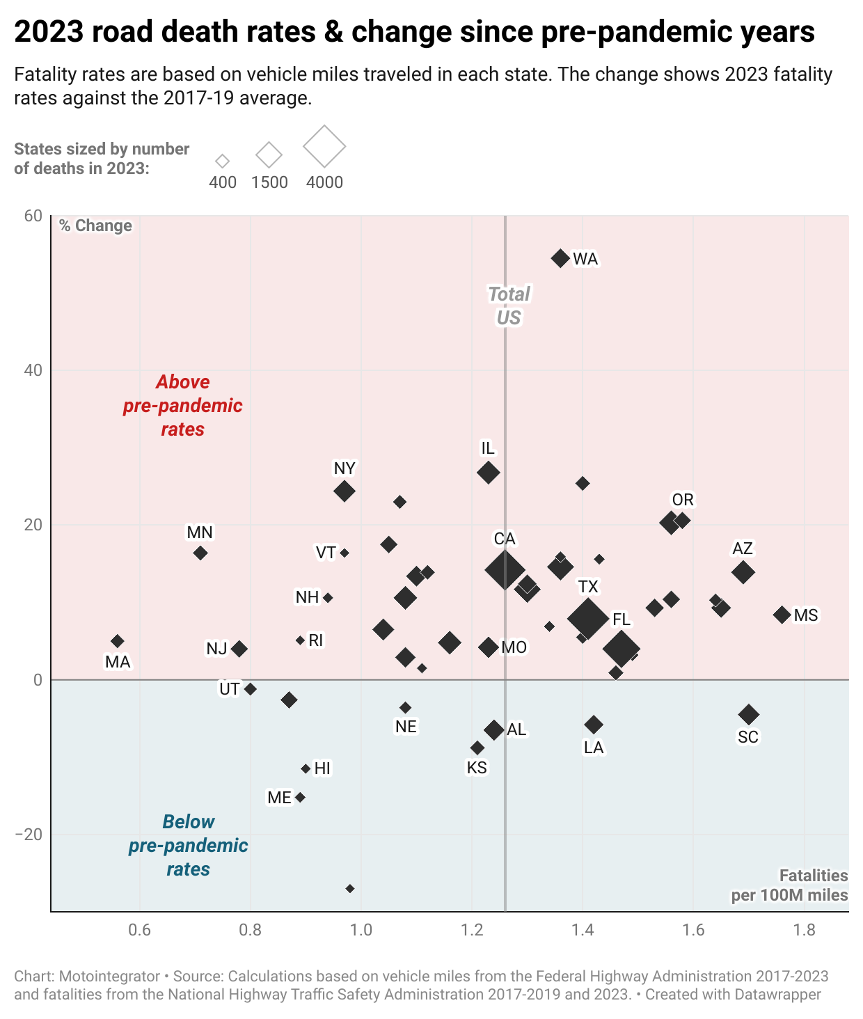 Graphic showing change in rates of road deaths since pre-pandemic years.