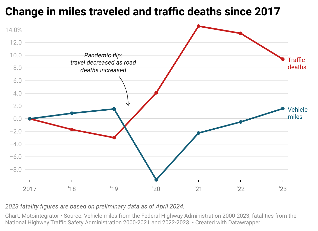 Line graph showing changes in miles traveled and traffic deaths since 2017.