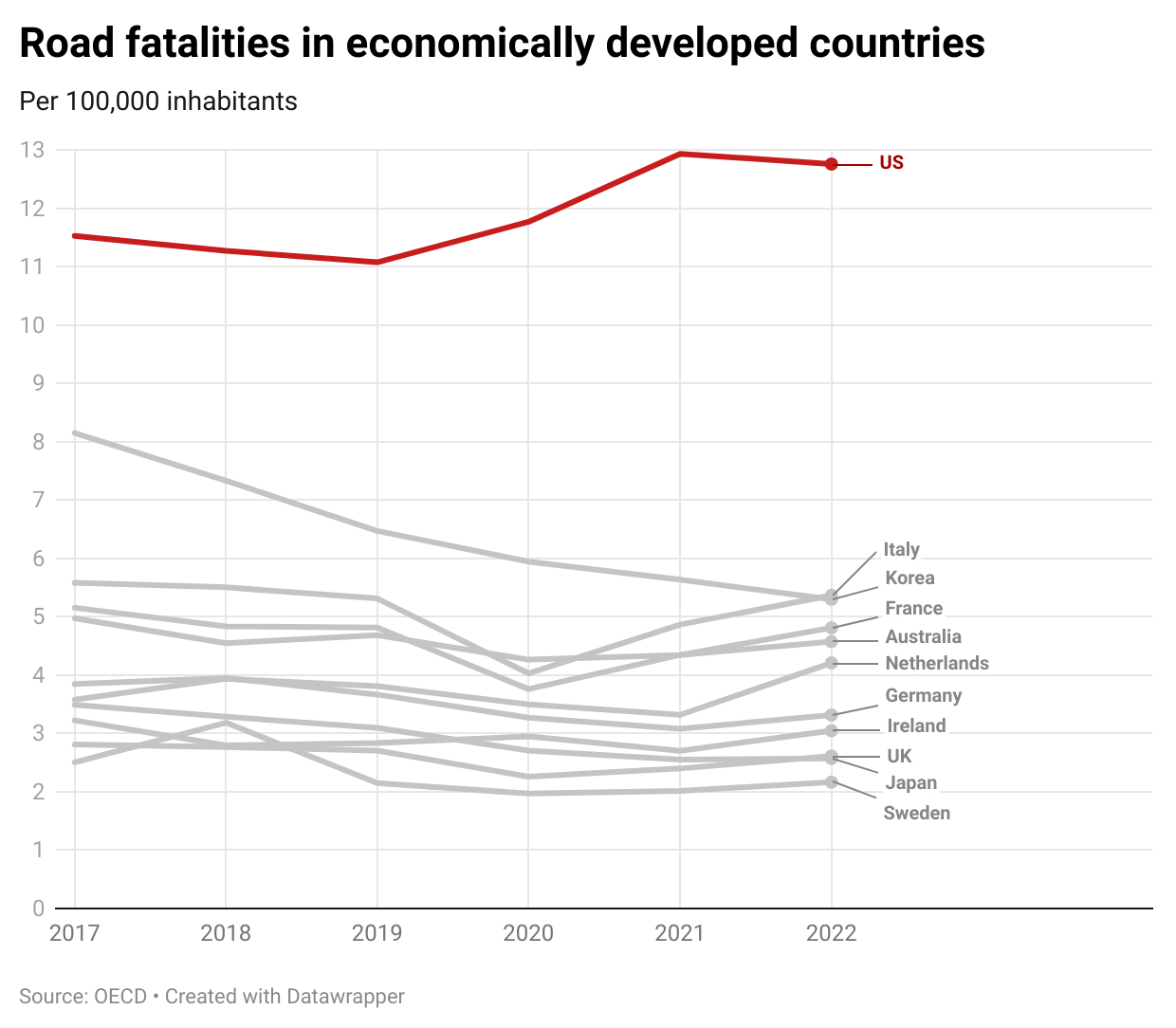 Graph showing moto road fatalities in economically developed countries.