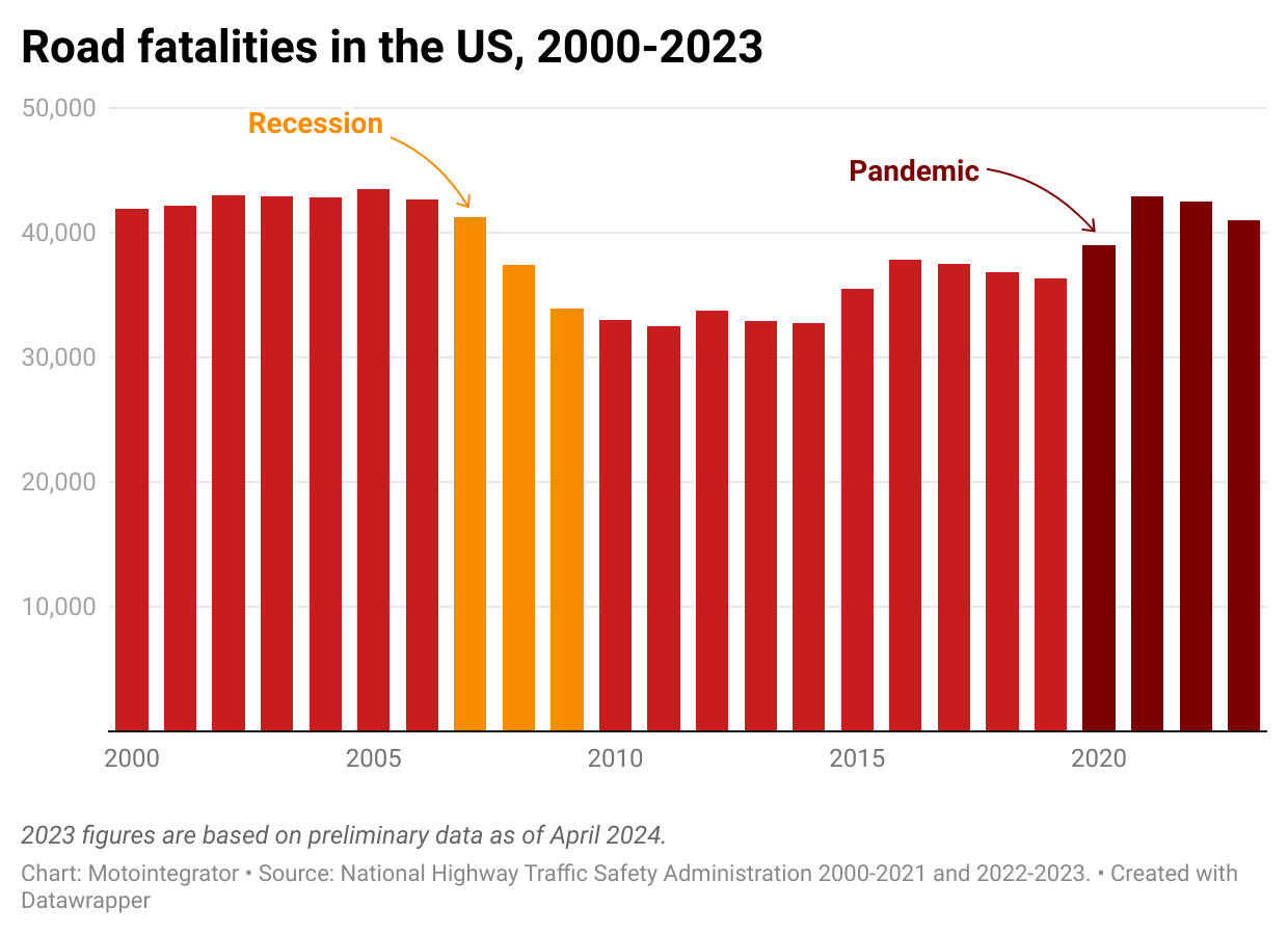 Chart showing road fatalities in the US between 2000-2023.