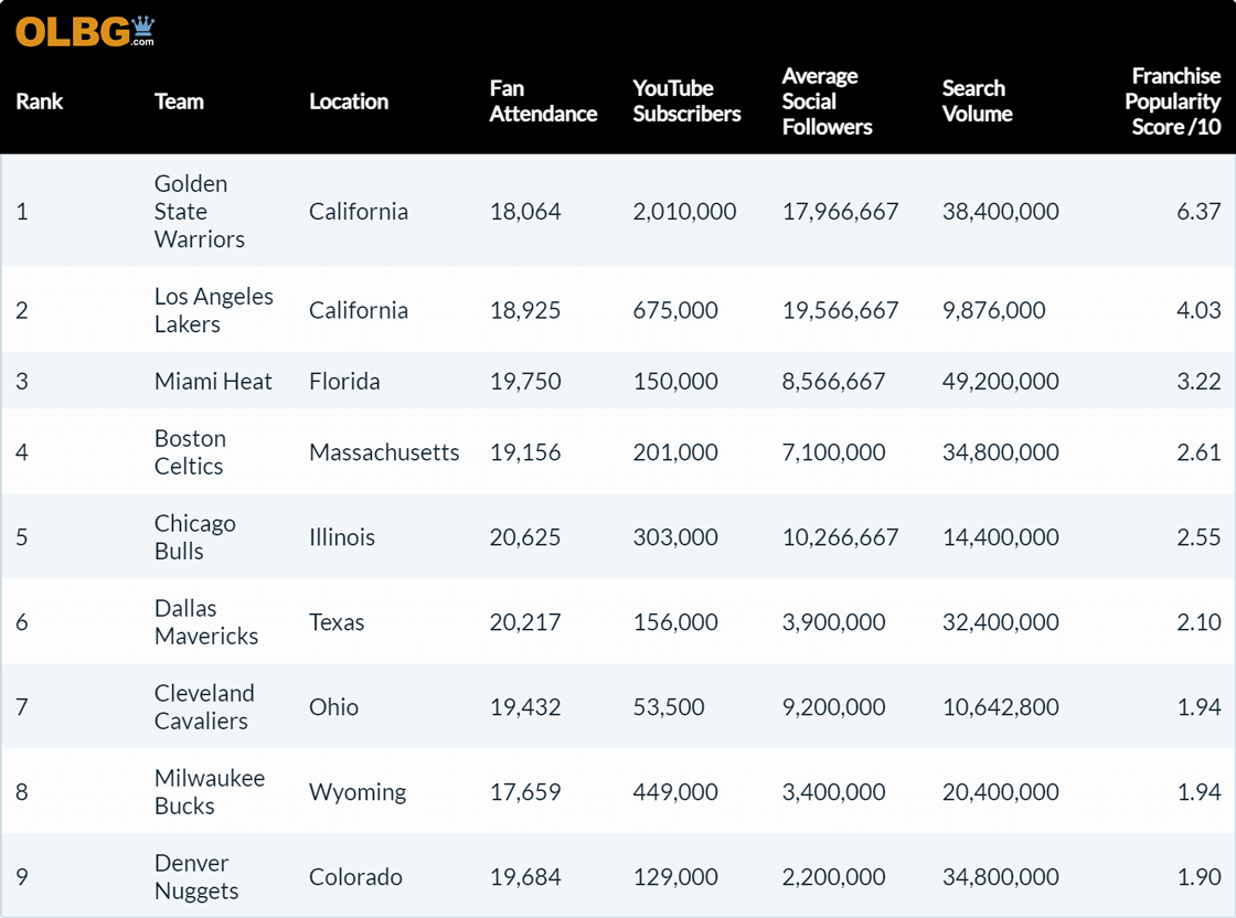 Table showing the ranking of the most popular NBA franchises.