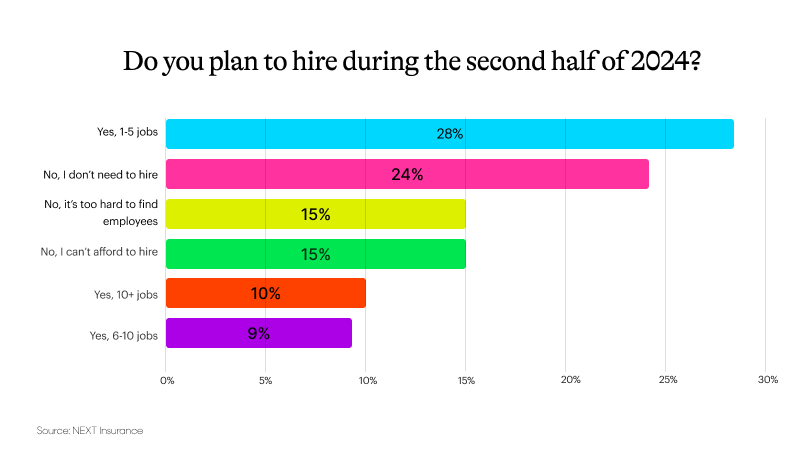 Graph showing results for "Do you plan to hire during the 2nd half of 2024?"