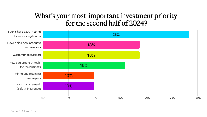 Graph showing results for “What's your most important investment priority in the 2nd half of 2024?”