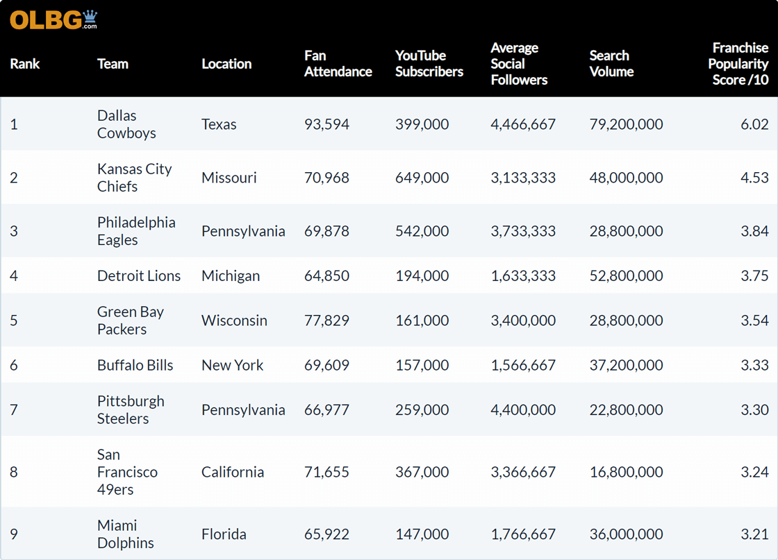 Table showing the ranking of the most popular NFL franchises.