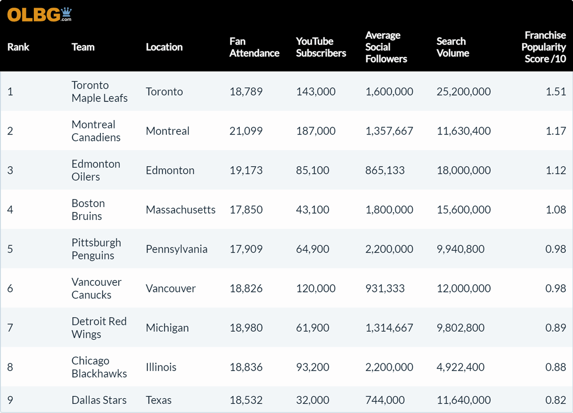 Table showing the ranking of the most popular NHL franchises.