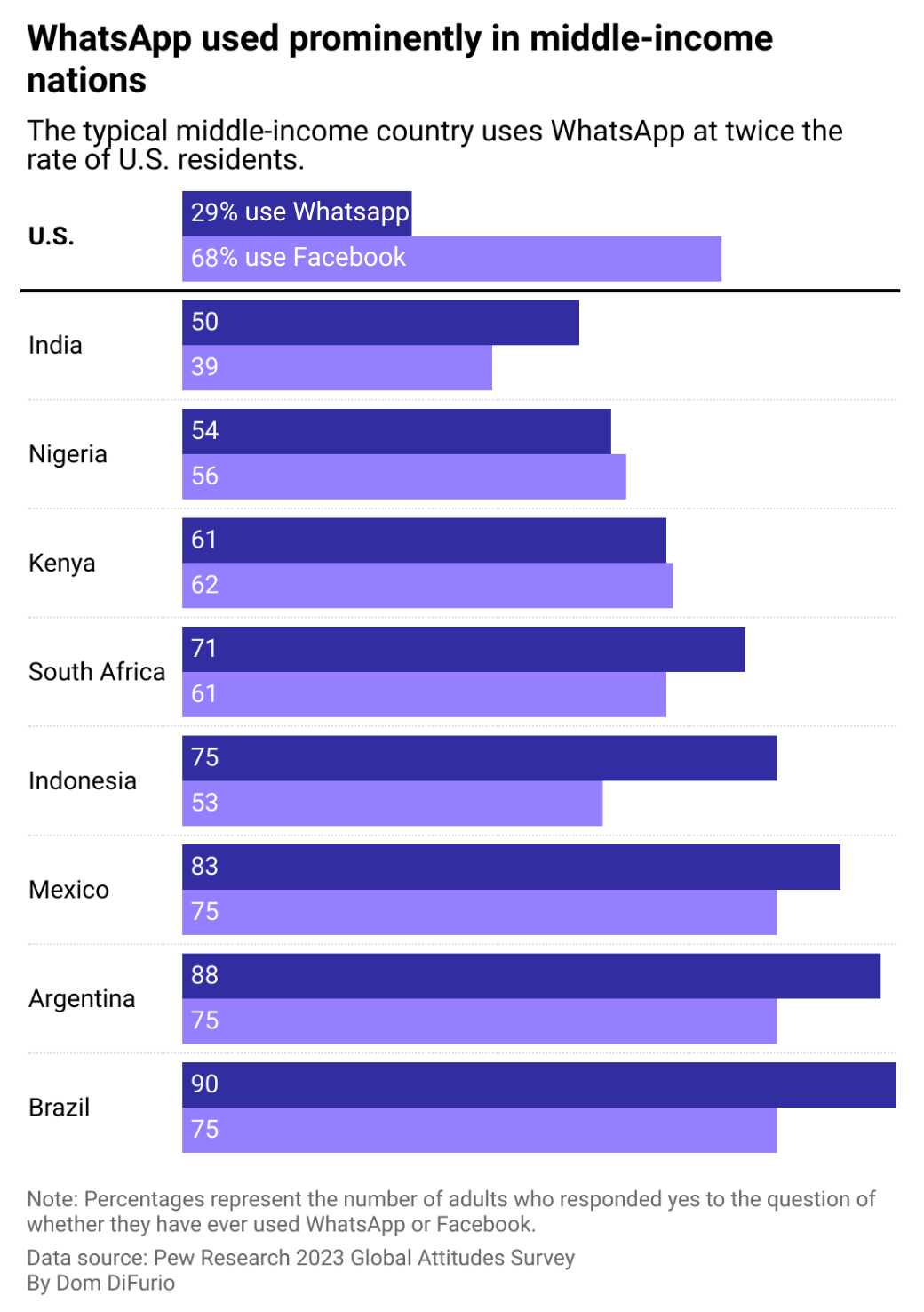 A grouped bar chart showing the percentage of adults in eight middle income countries who said they had ever used Facebook or WhatsApp. Brazil had the highest rate of WhatsApp users at 90%. The median middle income country response was 73% of adults saying they've used WhatsApp. In the U.S., just 29% of adults say they've used it.