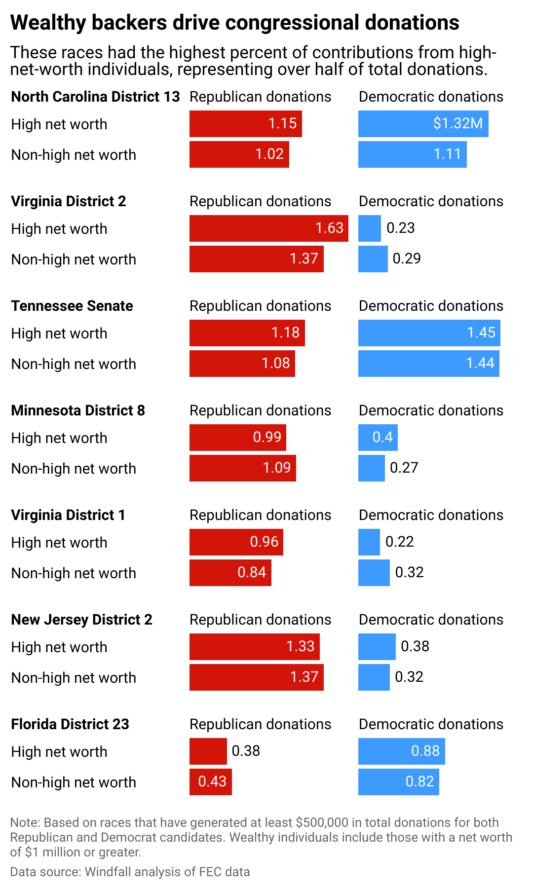 Chart showing where wealthy backers drive House and Senate donations, focusing on the 10 districts with the highest percent of contributions from high-net-worth individuals.