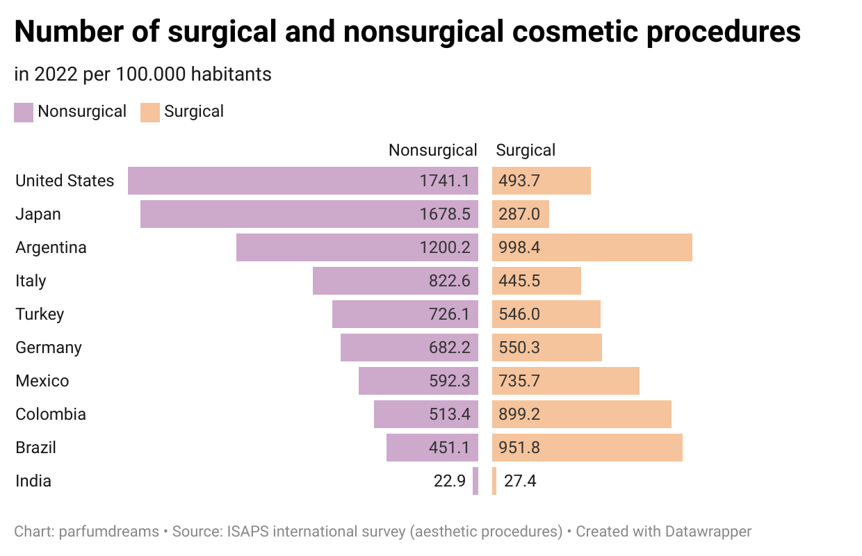 Bar chart showing numbers of nonsurgical vs surgical procedures in different countries. 