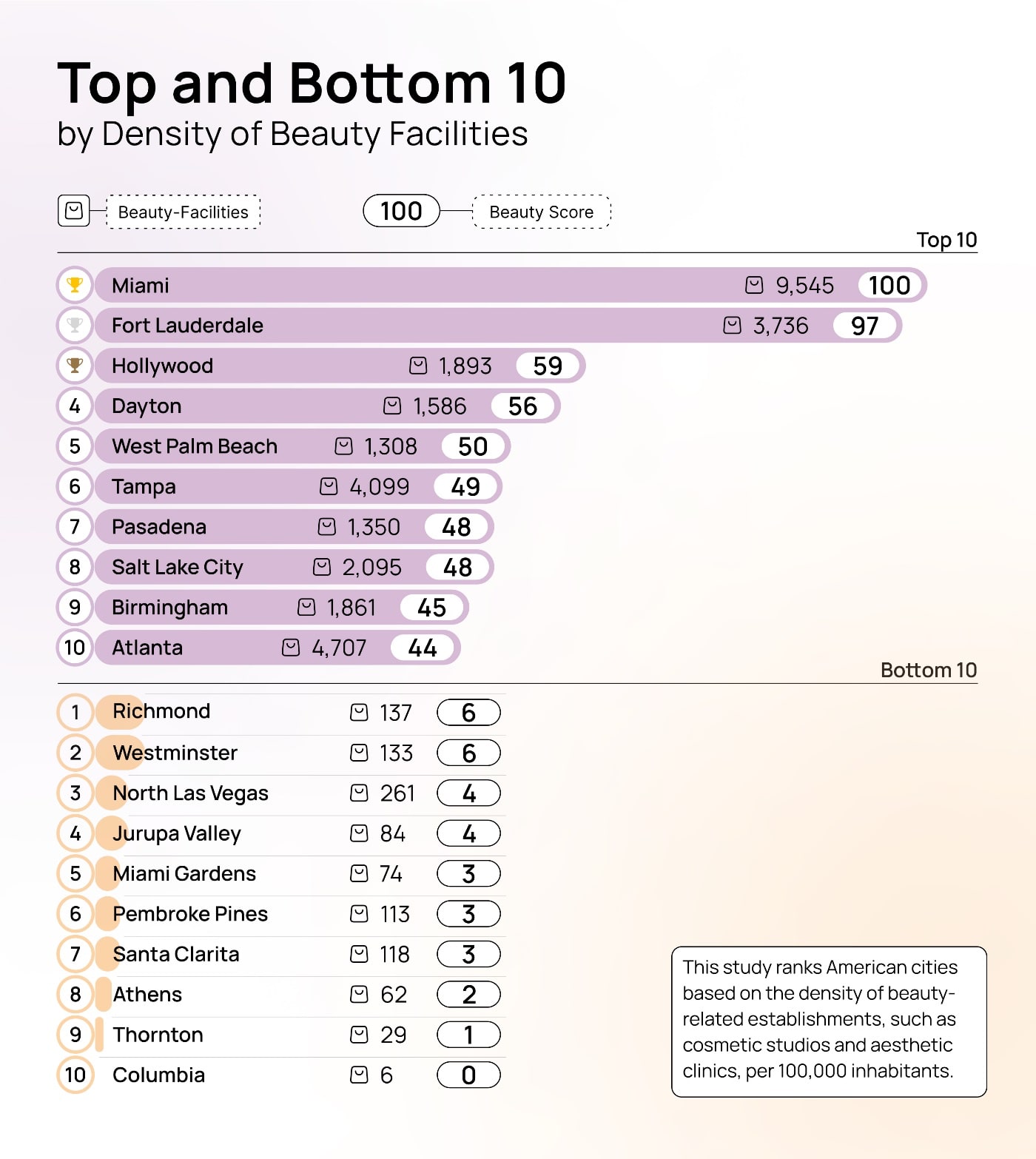 Table showing top and bottom 10 cities in the beauty facility rankings.