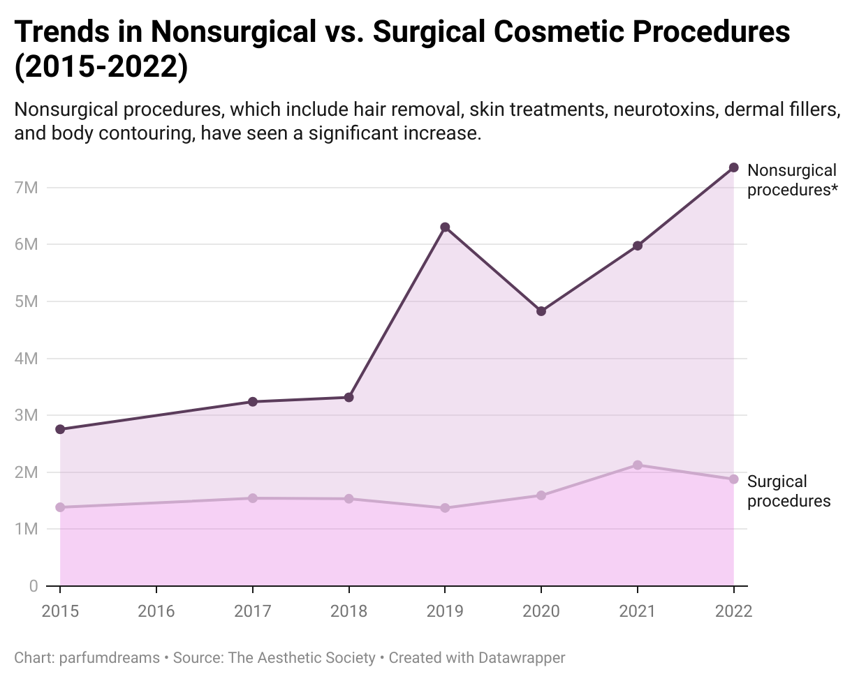 Chart showing number of nonsurgical cosmetic enhancements, in millions, by year.