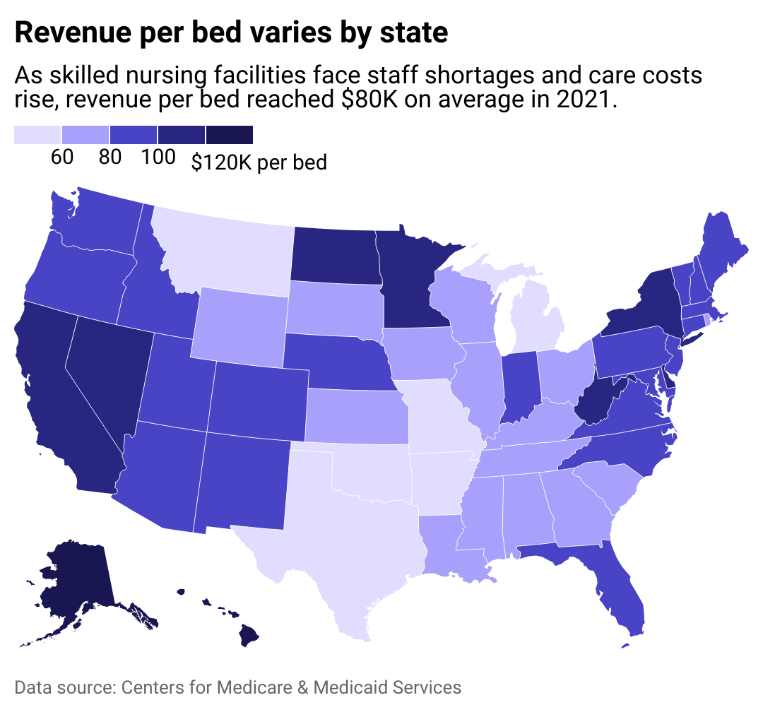 A U.S. map showing how revenue per bed varies by state with data from the Centers for Medicare & Medicaid Servies. As skilled nursing facilities face staff shortages and care costs rise, revenue per bed reached $80,000 on average in 2921. 