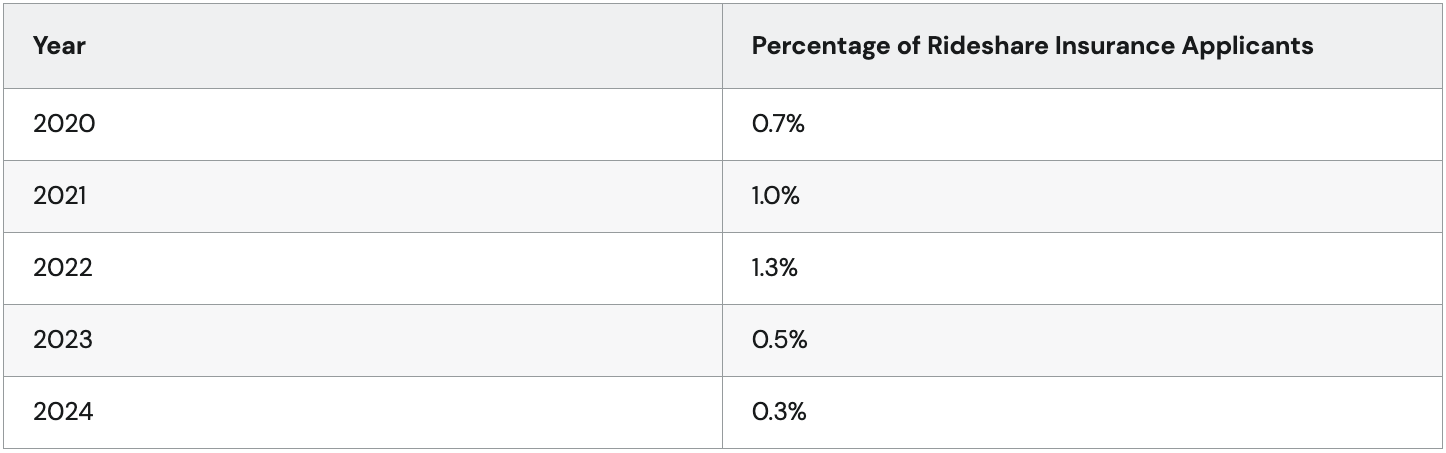 Table showing the year and the percentage of Rideshare insurance applicants.