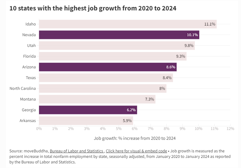 A graph chart showing data on the top 10 states with the highest job growth from 2020 to 2024.