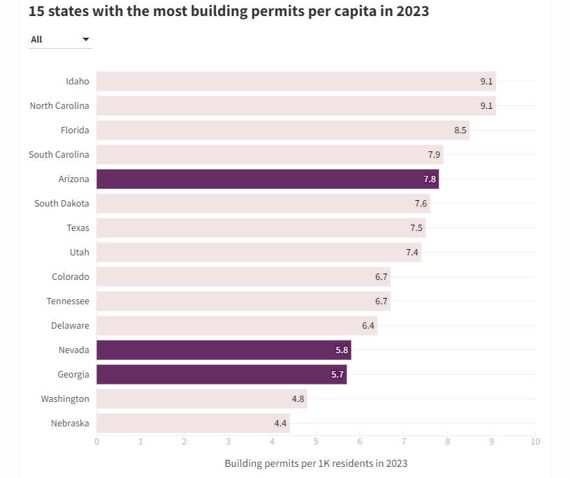 Chart showing 15 states with the most building permits per capita in 2023.