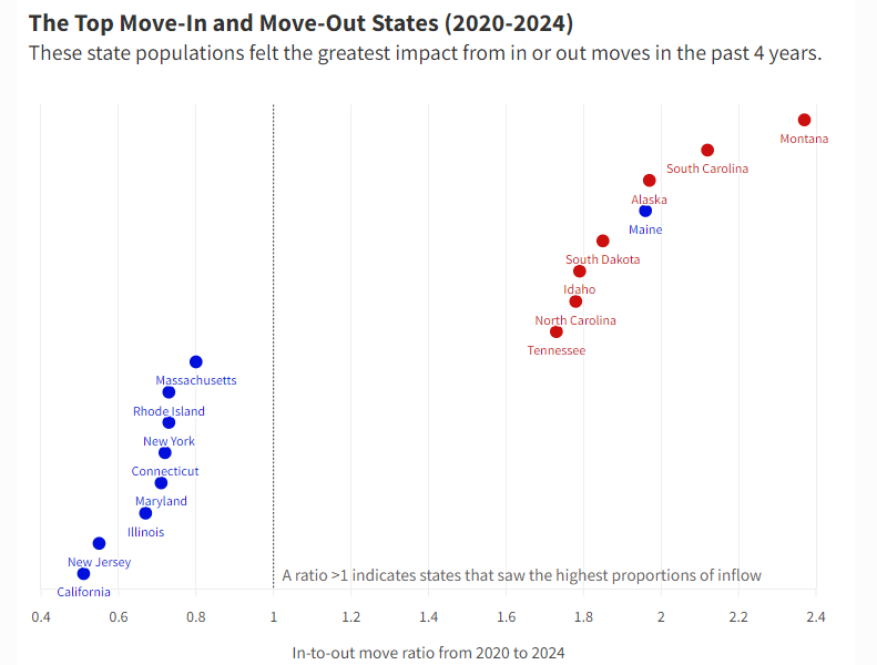 Scatter chart showing the "Top Move-In and Move-Out States (2020-2024)".