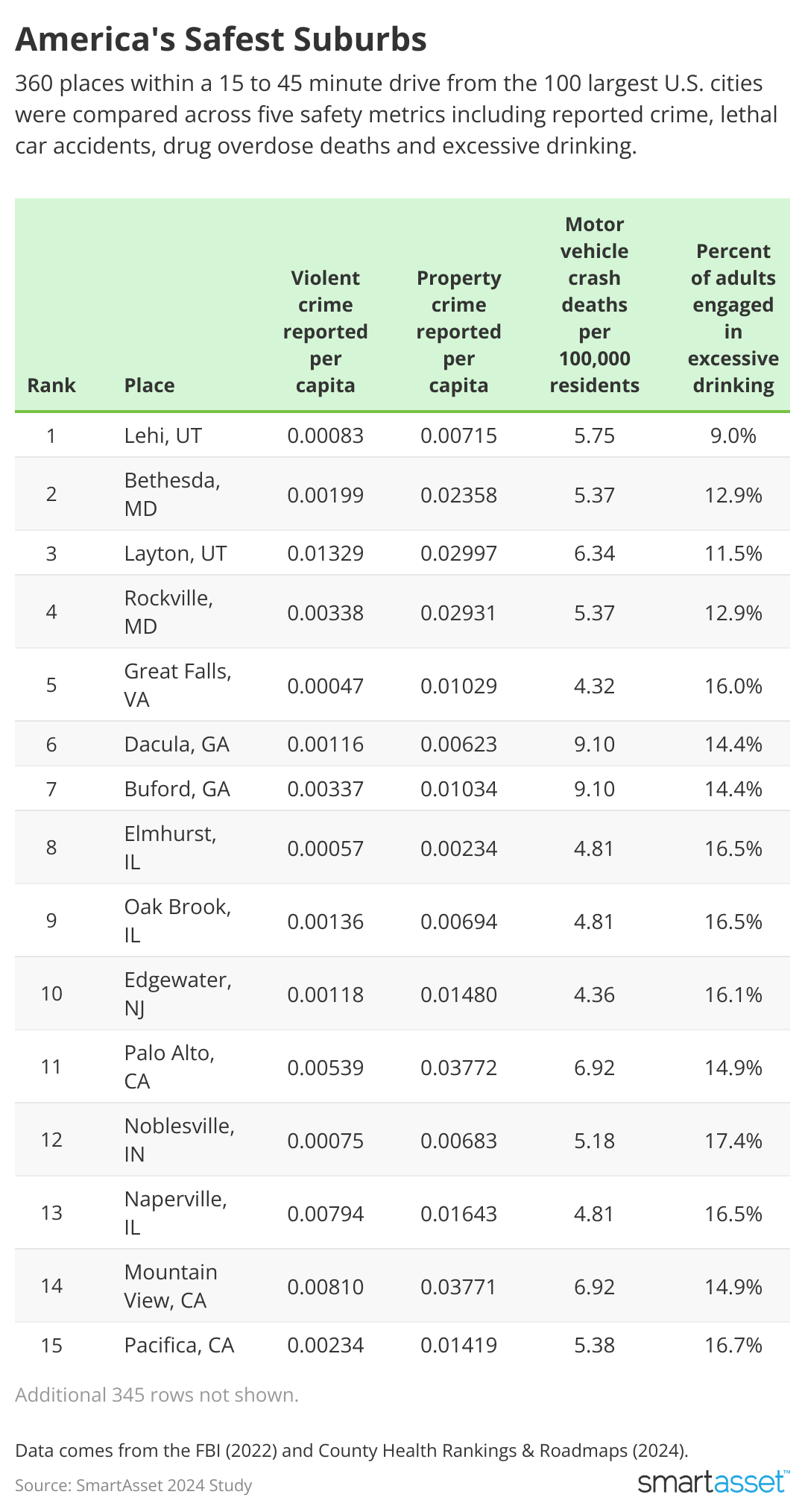 Table showing America's safest suburbs.