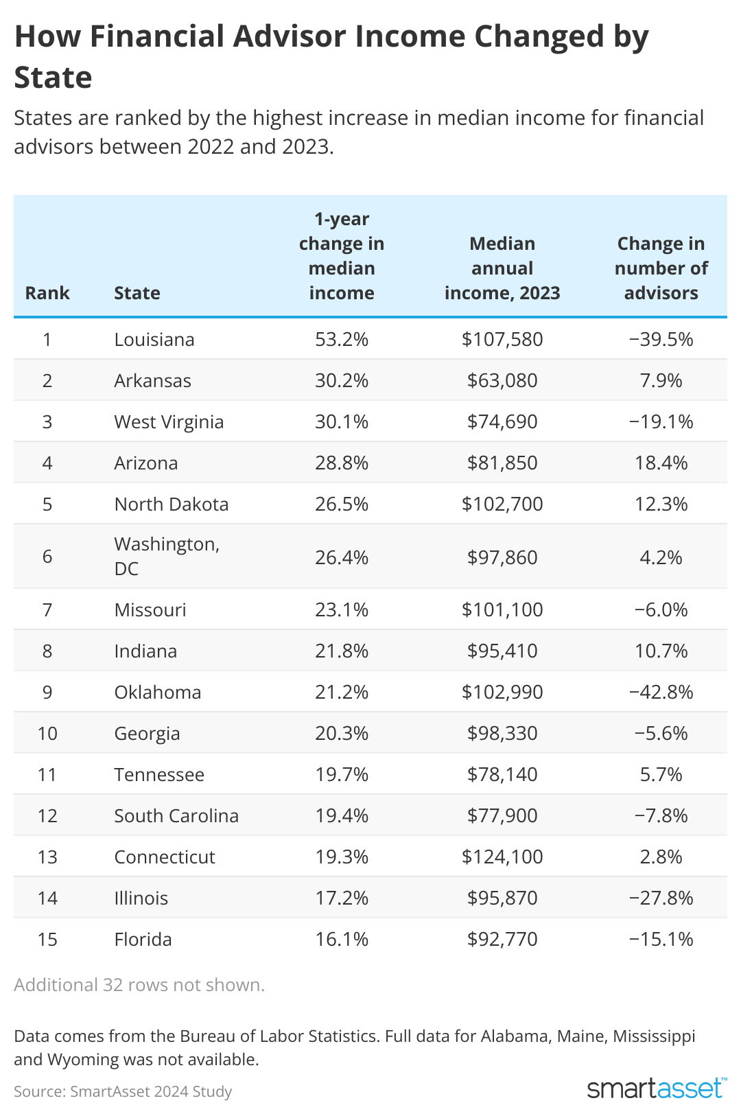 Table showing how financial advisor income changed by state.