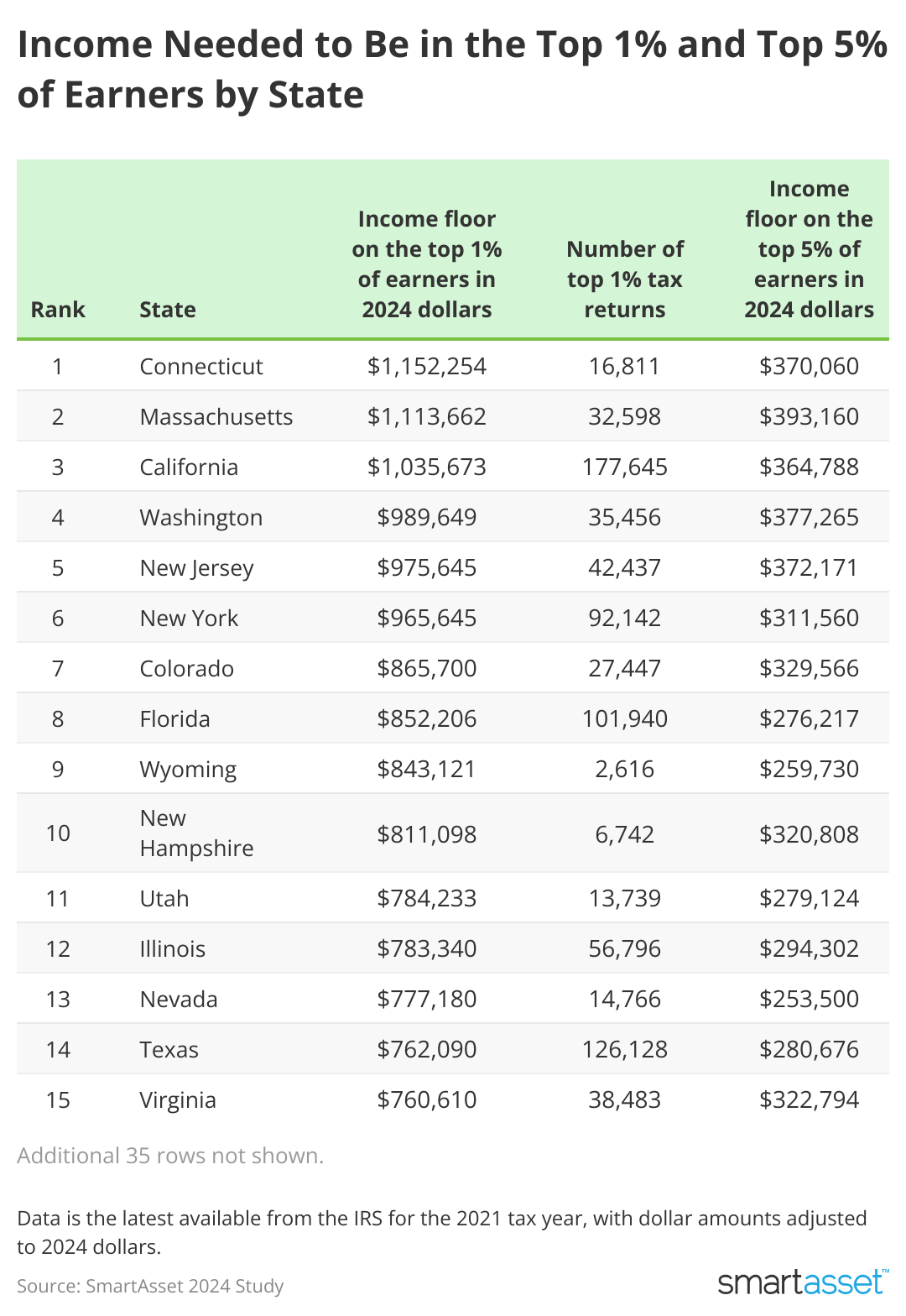 Table showing Income needed to be a top earner by state.