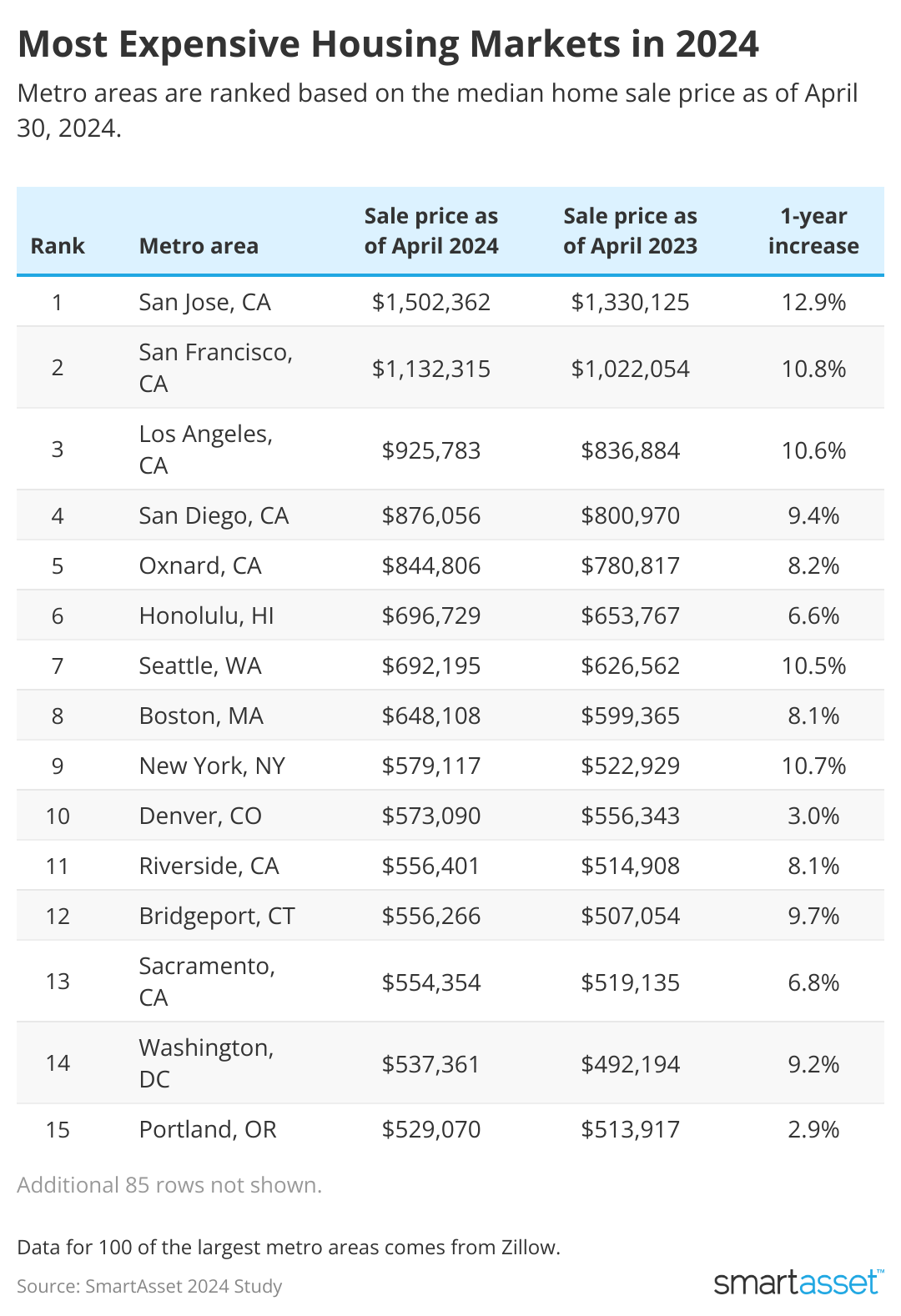 Table showing most expensive housing markets in 2024