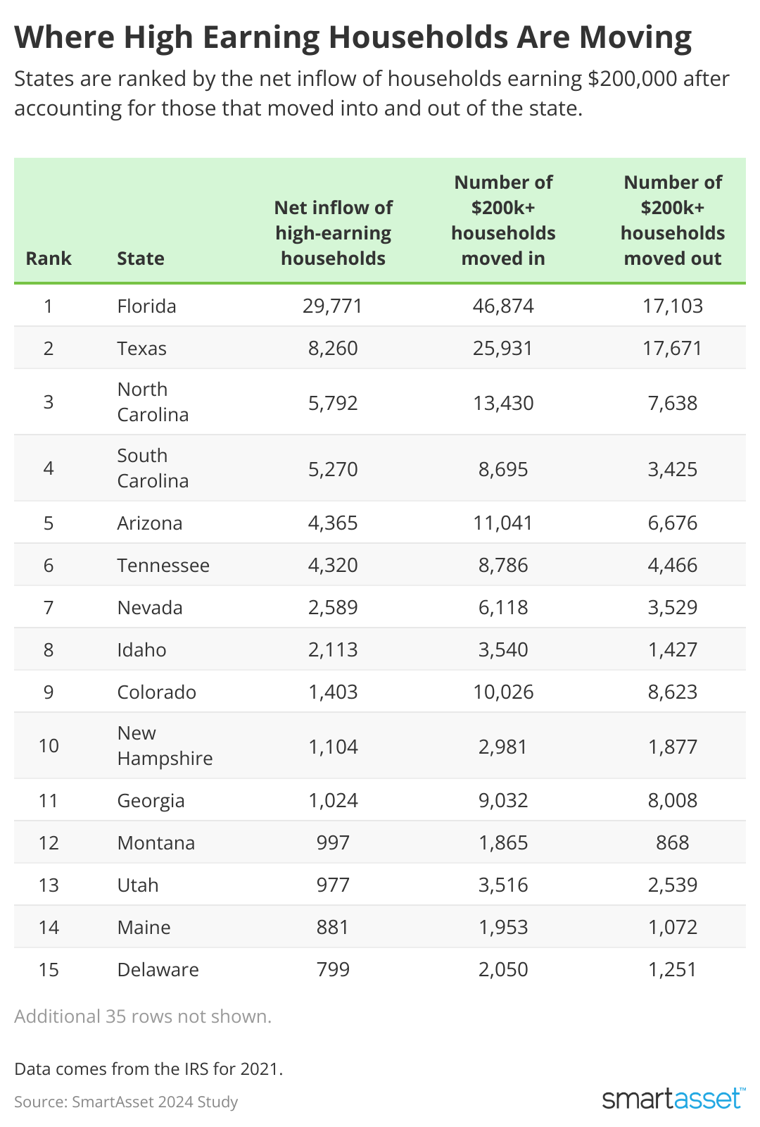 Table showing where high earning households are moving.