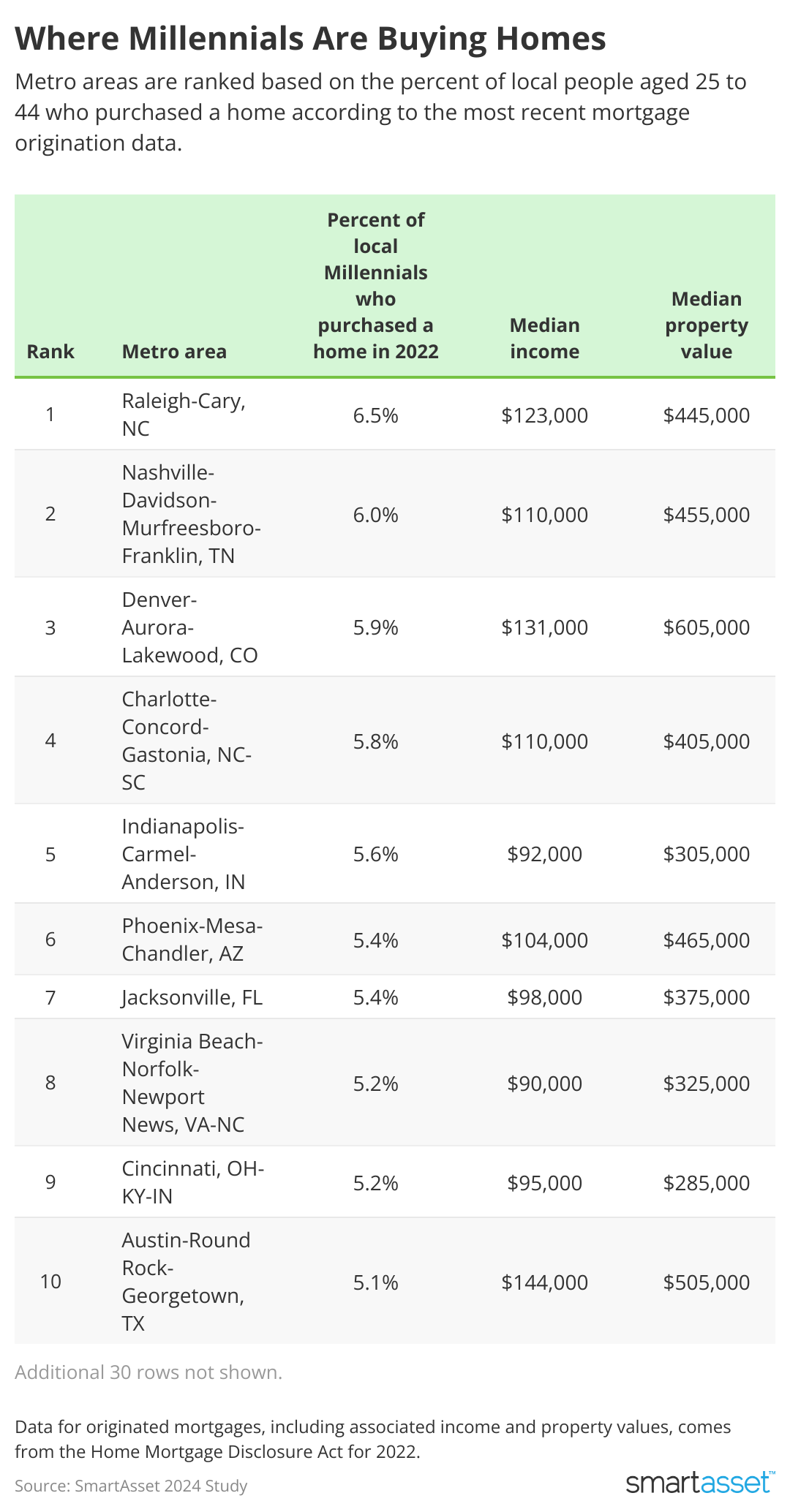 Table showing top places where Millennials are buying homes.