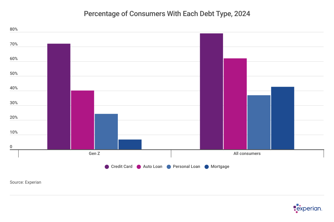 A graph showing data on "Percentage of Consumers With Each Debt Type by Year".