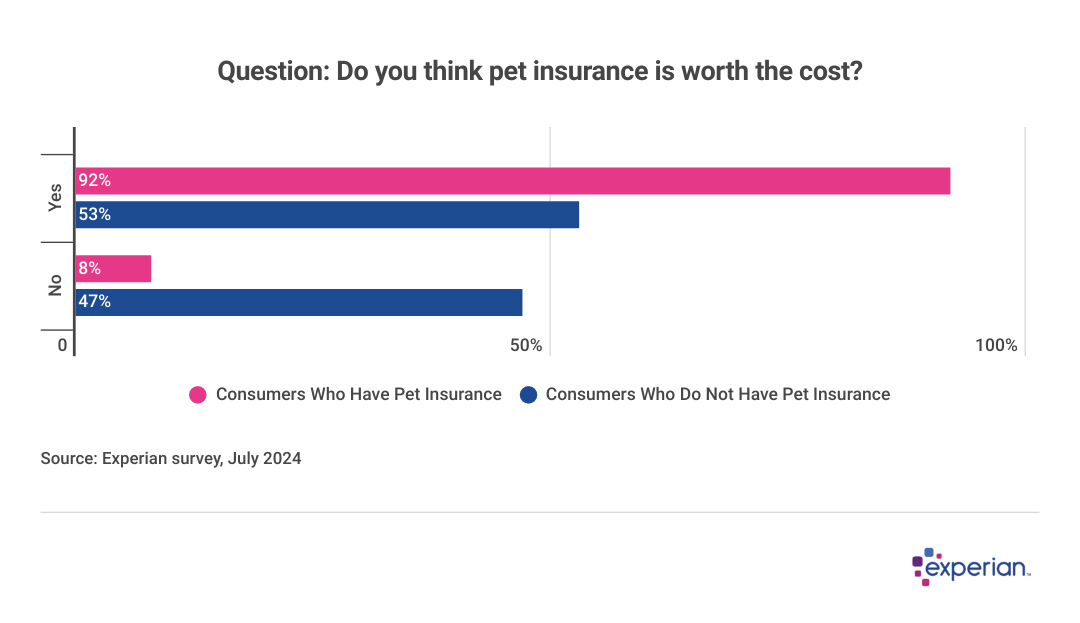 Image of a graph showing results to the question: “Do you think pet insurance is worth the cost?”