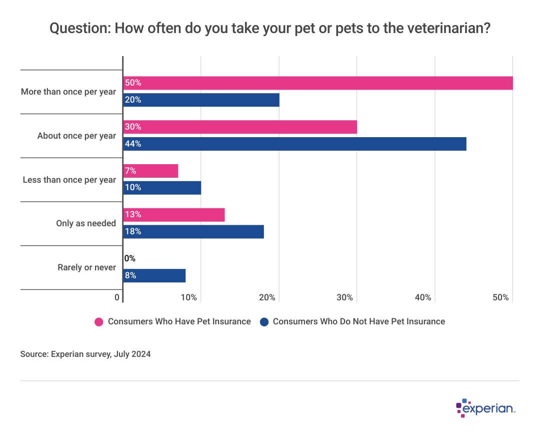 Image of a graph showing results to the question: “How often do you take your pet or pets to the veterinarian?”