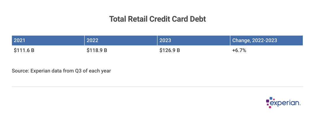 Table of “Total Retail Credit Card Debt” from 2021-2023.