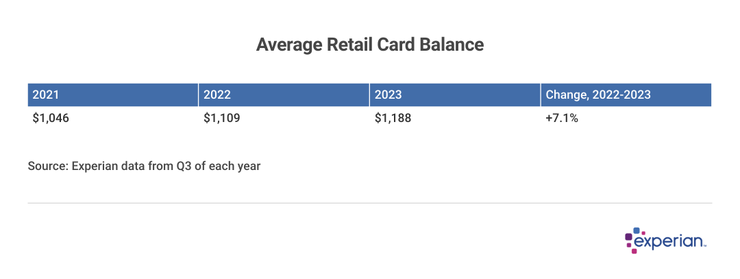 Table of “Average Retail Card Balance” from 2021-2023.