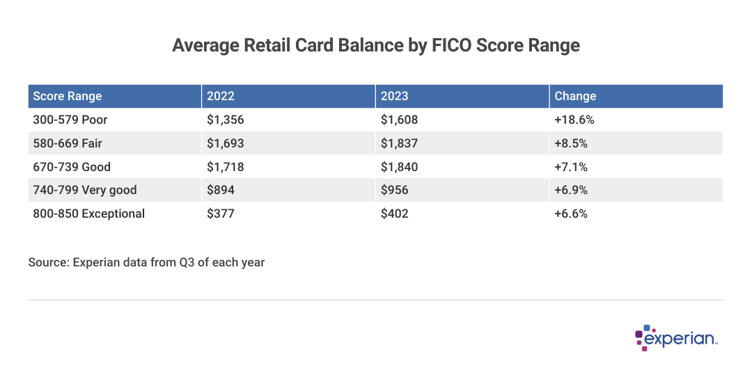 Table showing “Average Retail Card Balance by FICO® Score Range”.